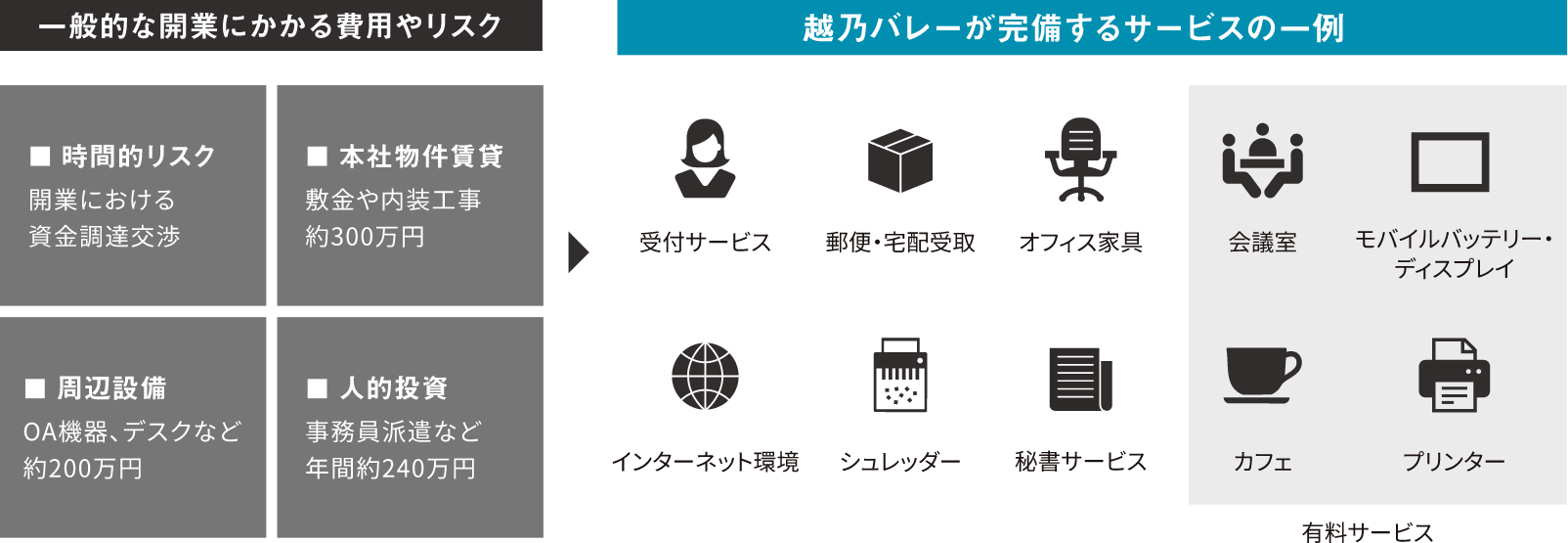 越乃バレー コワーキング 完備するサービス・一般的な開業コストとの比較